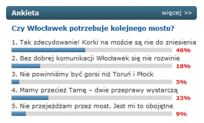 Czy Włocławek będzie miał nowy most?