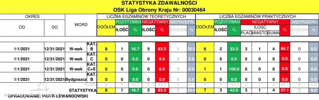 Prawo jazdy we Włocławku. Statystyki zdawalności