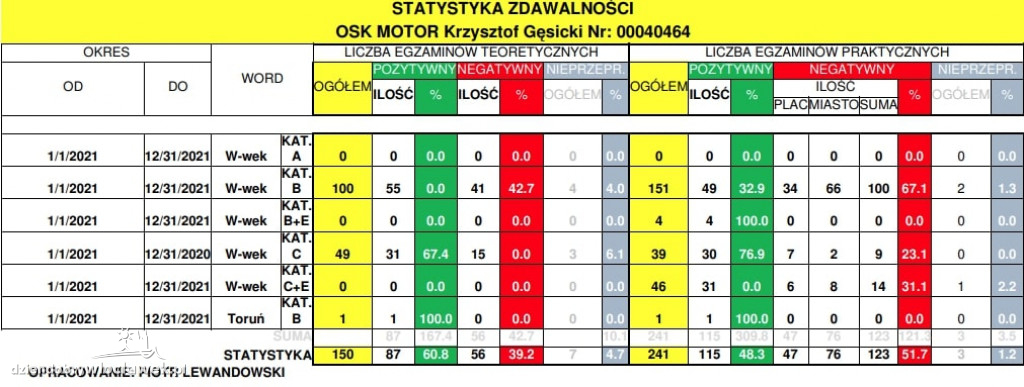 Prawo jazdy we Włocławku. Statystyki zdawalności