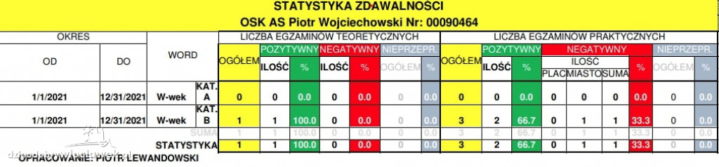 Prawo jazdy we Włocławku. Statystyki zdawalności
