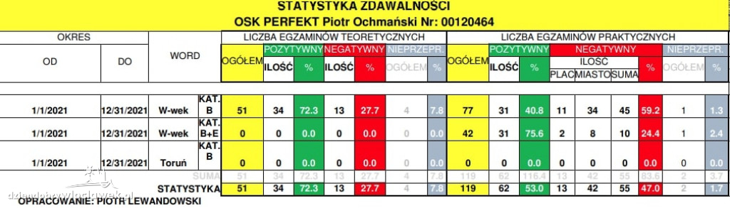 Prawo jazdy we Włocławku. Statystyki zdawalności