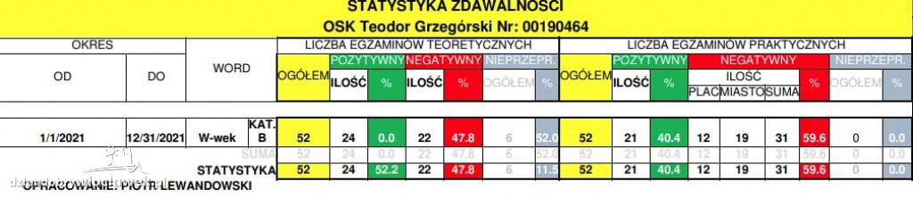 Prawo jazdy we Włocławku. Statystyki zdawalności