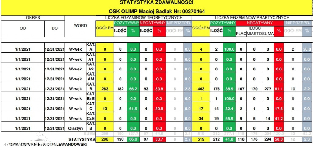 Prawo jazdy we Włocławku. Statystyki zdawalności