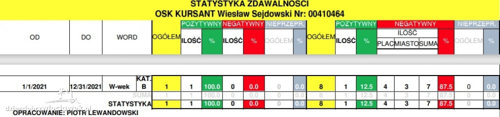 Prawo jazdy we Włocławku. Statystyki zdawalności