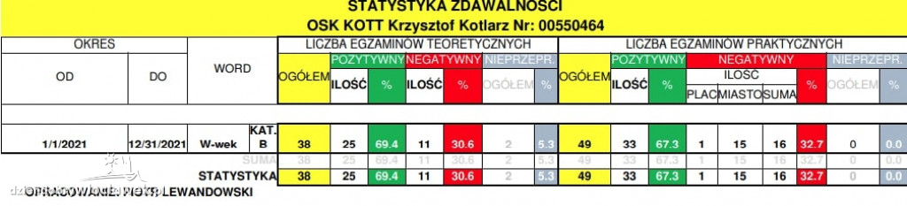 Prawo jazdy we Włocławku. Statystyki zdawalności