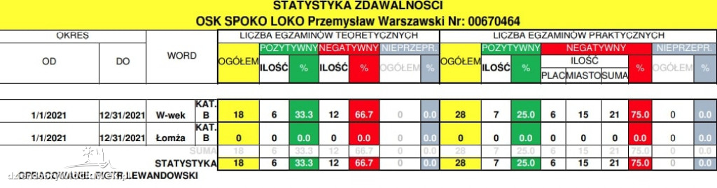 Prawo jazdy we Włocławku. Statystyki zdawalności