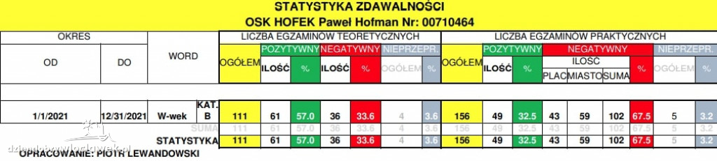 Prawo jazdy we Włocławku. Statystyki zdawalności