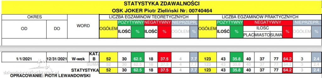 Prawo jazdy we Włocławku. Statystyki zdawalności