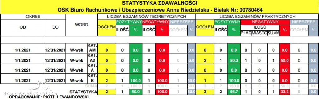 Prawo jazdy we Włocławku. Statystyki zdawalności