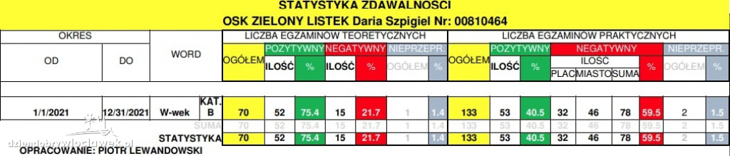 Prawo jazdy we Włocławku. Statystyki zdawalności