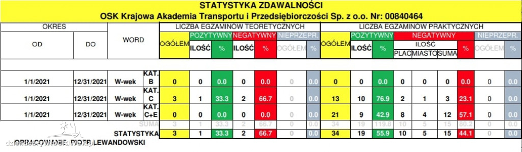 Prawo jazdy we Włocławku. Statystyki zdawalności