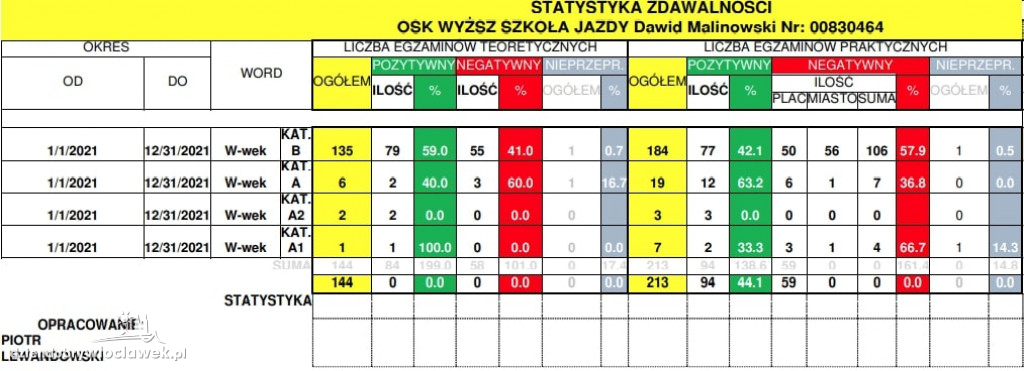 Prawo jazdy we Włocławku. Statystyki zdawalności