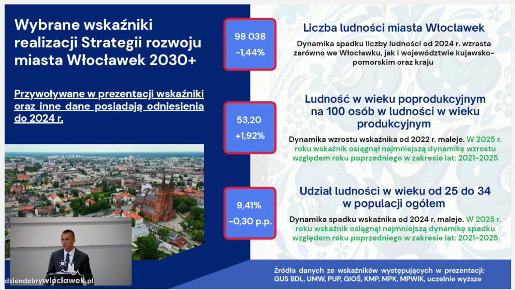 Raport o stanie miasta Włocławek za 2025 rok