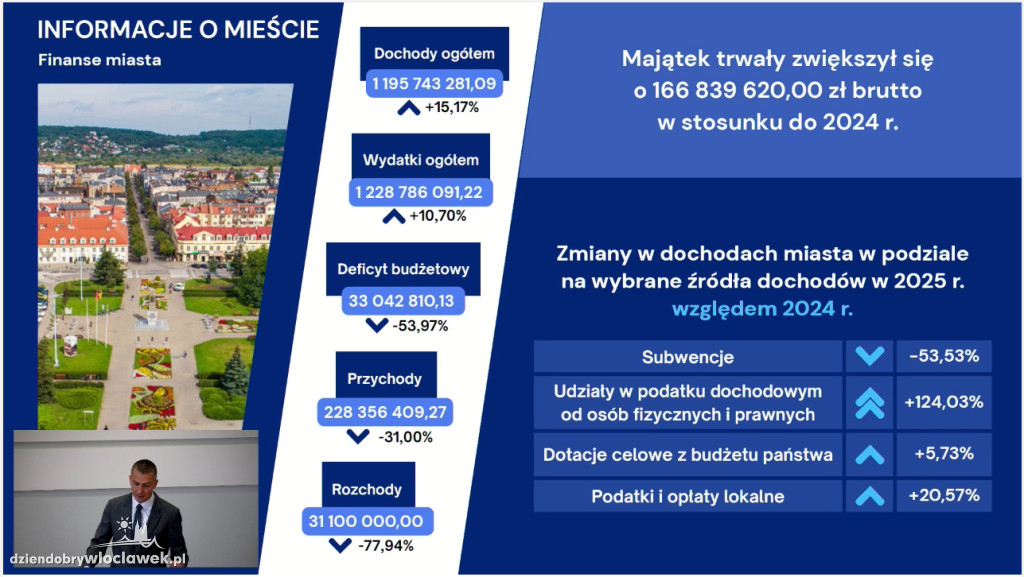 Raport o stanie miasta Włocławek za 2025 rok