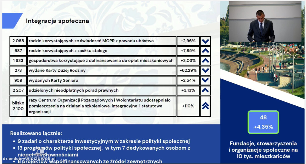 Raport o stanie miasta Włocławek za 2025 rok