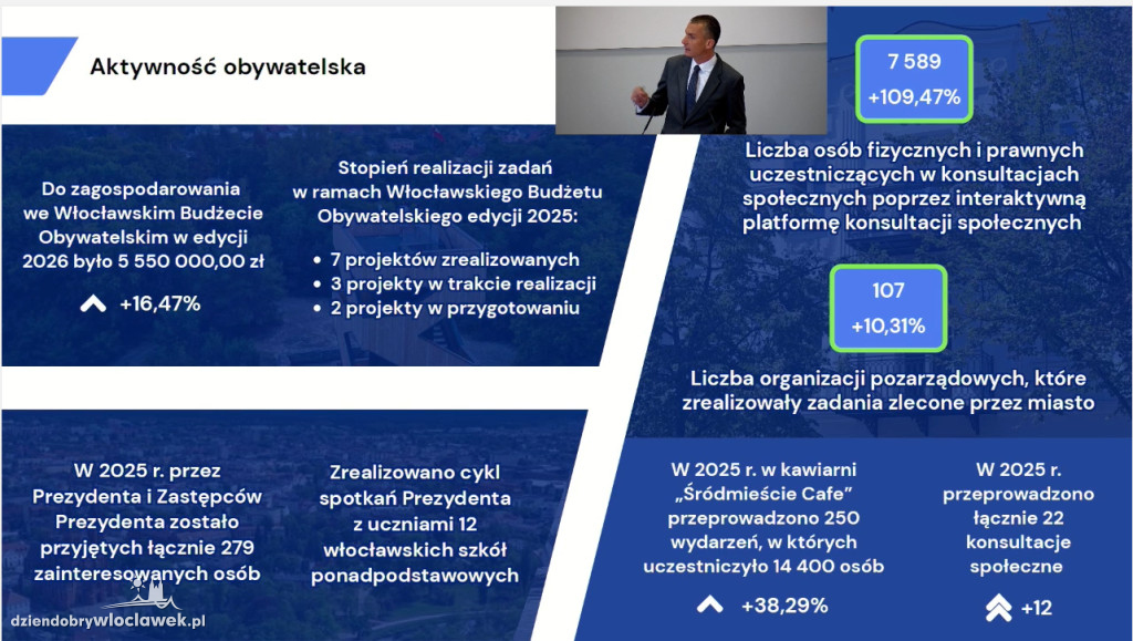 Raport o stanie miasta Włocławek za 2025 rok
