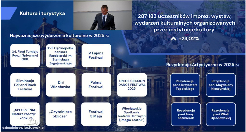 Raport o stanie miasta Włocławek za 2025 rok