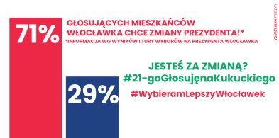 71% wyborców chce zmiany. Takie zdanie wyrazili mieszkańcy Włocławka-66028