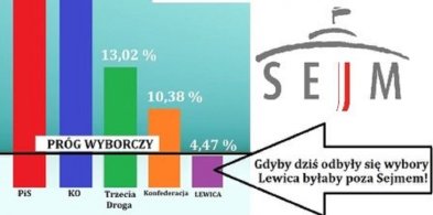 Najnowszy sondaż! Ugrupowanie lewicy poza Sejmem-66146