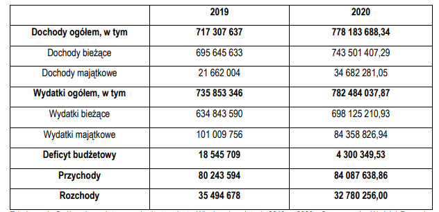 Dane dotyczące budżetu Włocławka w latach 2019-2020. Screen z Raport o Stanie Miasta 2020. 