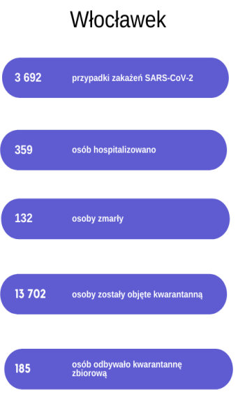 Koronawirus w 2020 roku we Włocławku w liczbach. Screen z Raport o Stanie Miasta. 