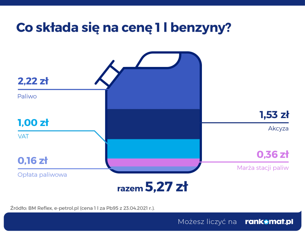Częściowo, ceny benzyny są uzależnione od lokalizacji oraz indywidualnej polityki stacji paliw. Fot. Rankomat.pl