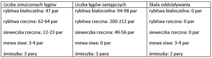 Wszystkie zgromadzone dane służące do obliczenia skali oddziaływania na poszczególne gatunki ptaków przedstawiono w powyższej tabeli. Źródło: RDOŚ Bydgoszcz